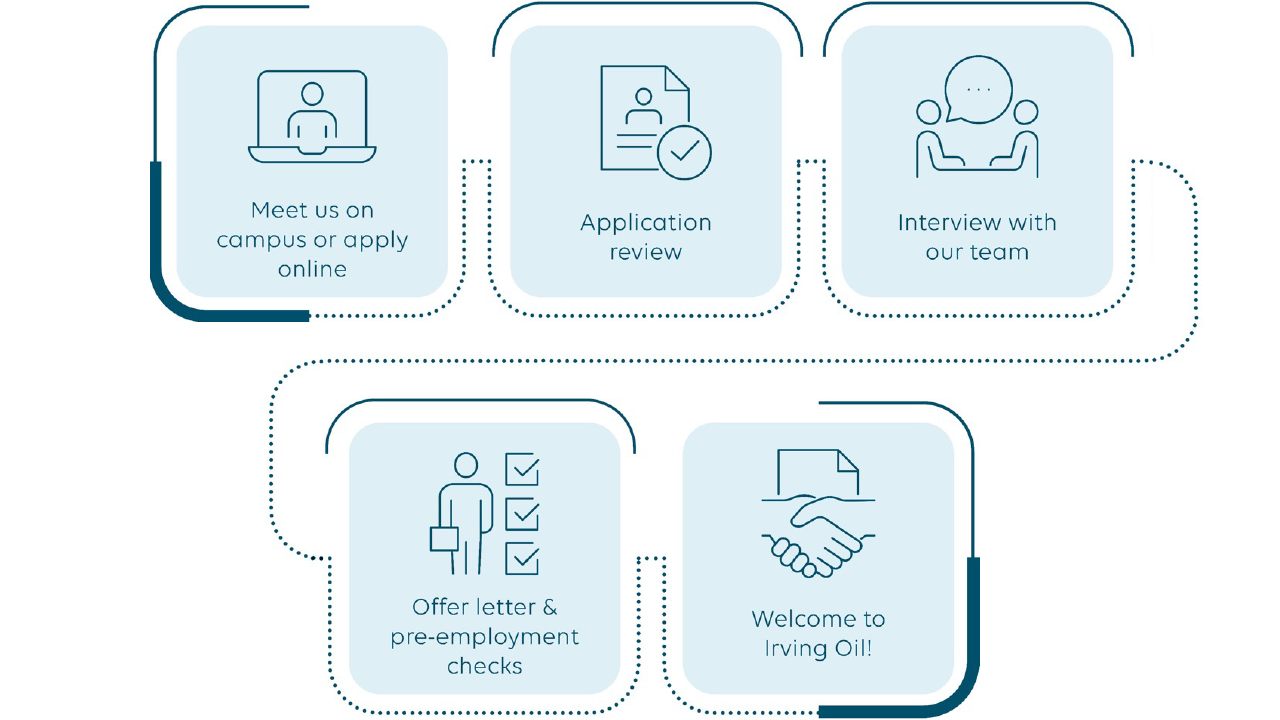 Human Resources Job Application Flow